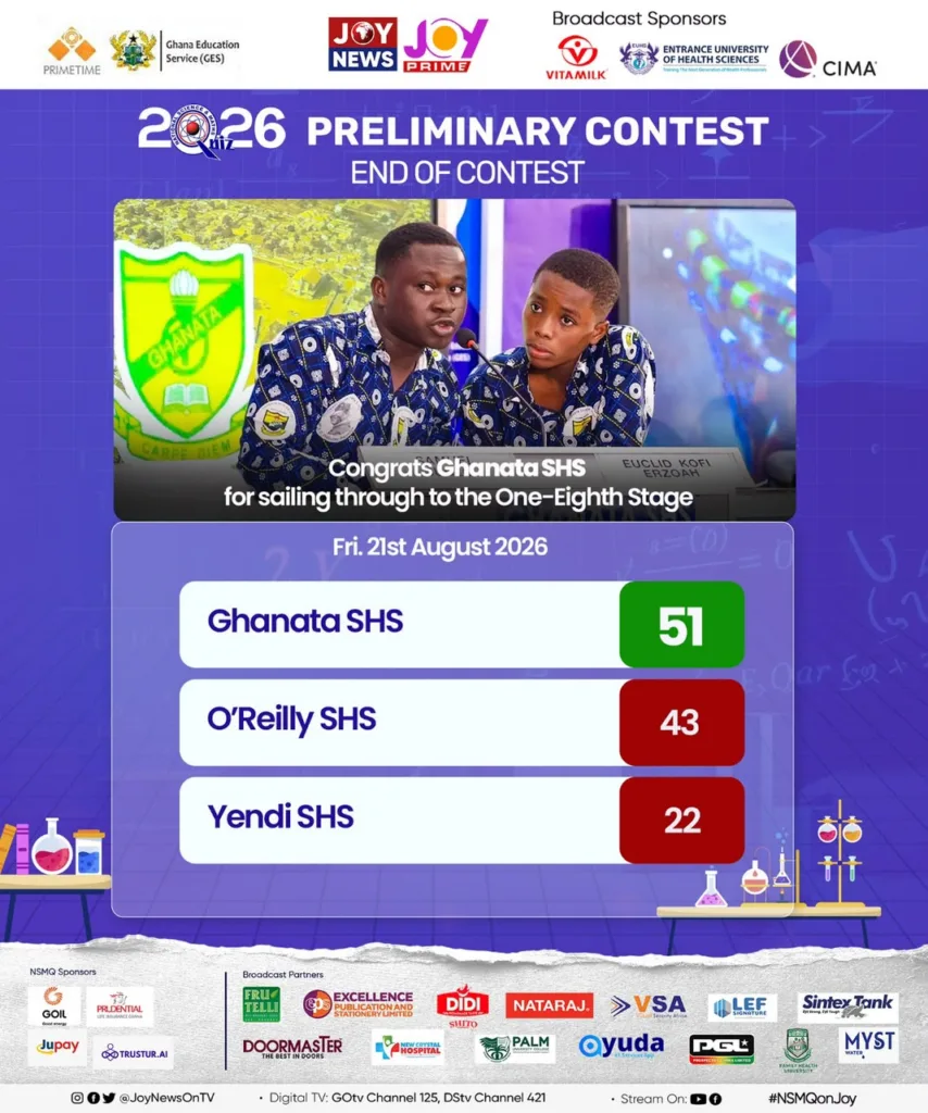 NSMQ 2026: Ghanata SHS secure one-eighth spot as O’Reilly blames defeat on maths errors NSMQ 2026: Ghanata SHS secure one-eighth spot as O’Reilly blames defeat on maths errors
