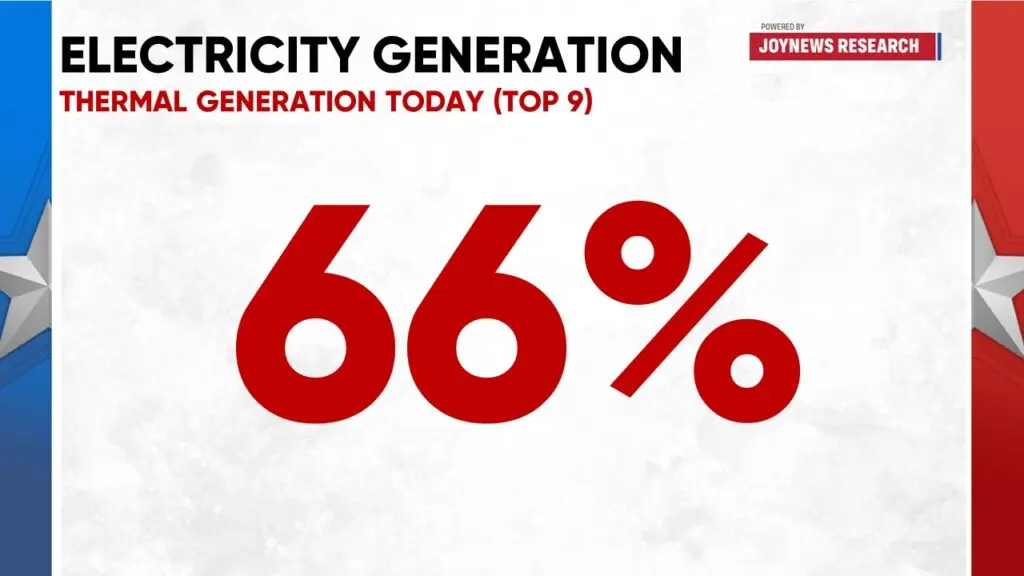 Current 'dumsor' driven more by power generation deficit than technical faults—JoyNews Research
