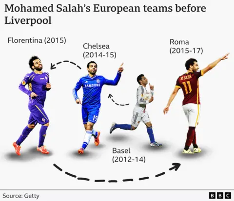 Ice baths, almond milk, meditation and a 'house like a hospital': The secrets of Salah's success Getty Images A stylised composite image shows Mohamed Salah celebrating goals for Fiorentina, Chelsea, Basel and Roma. Please put your translation of all words in here for people who are sight impaired.