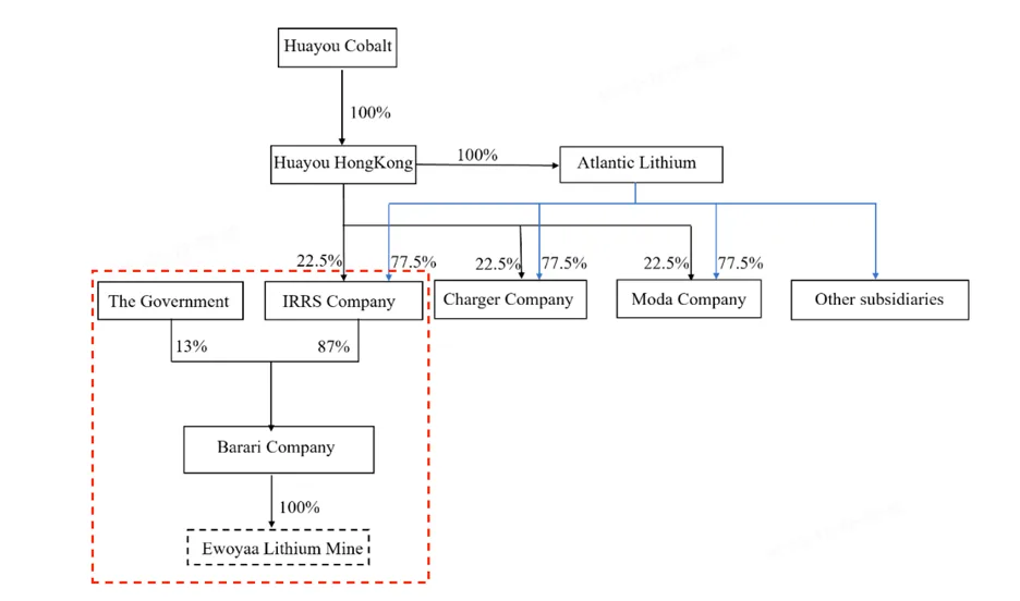Chinese takeover of Atlantic Lithium threatens key pillars of Ghanaian participation in Ewoyaa Chinese takeover of Atlantic Lithium threatens key pillars of Ghanaian participation in Ewoyaa