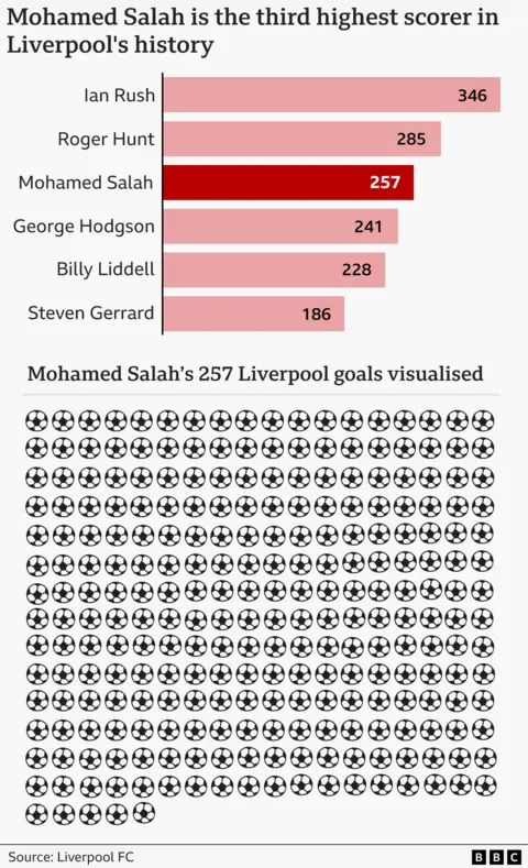 Ice baths, almond milk, meditation and a 'house like a hospital': The secrets of Salah's success Getty Images A BBC graphic illustrates the number of goals scored by the top six scorers in Liverpool's history, as a bar chart, and, for Mohamed Salah's 257, as tiny footballs. Please put your translation of all words in here for people who are sight impaired.
