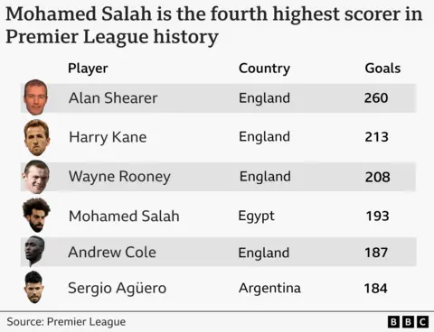 Ice baths, almond milk, meditation and a 'house like a hospital': The secrets of Salah's success Getty Images A BBC graphic shows the top six scorers in Premier League history. Please put your translation of all words in here for people who are sight impaired.