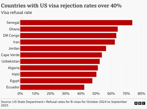 A bar chart showing the 11 countries with visa rejection rates over 40% with their respective refusal rates. Senegal is the highest at over 70% then Ghana, DR Congo, Iran, Jordan, Cape Verde, Uzbekistan, Algeria, Haiti, Egypt and finally Ecuador at just over 40%. 