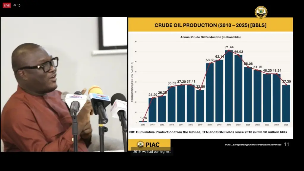 Ghana’s oil production hits 694 million barrels since 2010 – PIAC report
