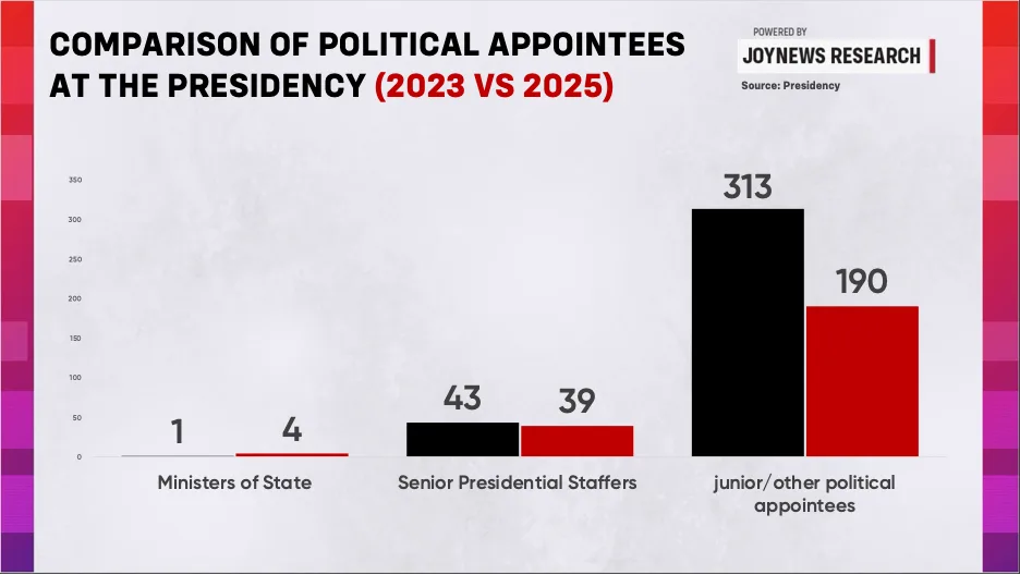 Presidency cuts political appointees by 124, but compensation bill jumps 148% and staff classifications raise questions Presidency cuts political appointees by 124, but compensation bill jumps 148% and staff classifications raise questions