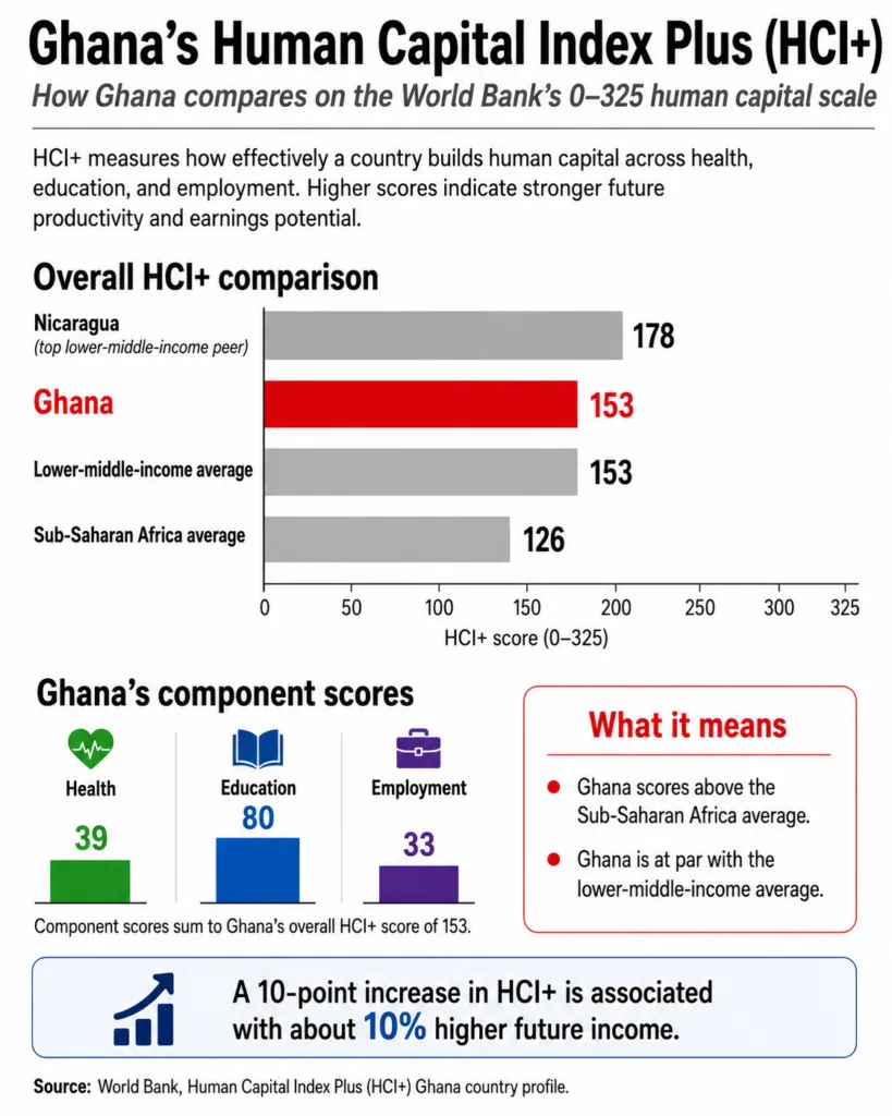 Ghana’s 6.4% GDP growth: A call to build skills, jobs and productivity