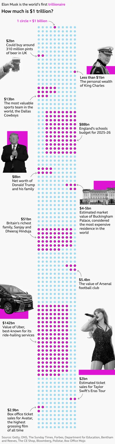 A chart of $1 trillion shown as 1,000 dots, each representing a billion dollars. Groups of dots are highlighted to help understand the scale of $1tn, including two of the 1,000 dots representing $2bn for estimated ticket sales for Taylor Swift's Era's Tour, eight dots representing $8bn of Donald Trump's family wealth and $88bn for England's annual school budget.