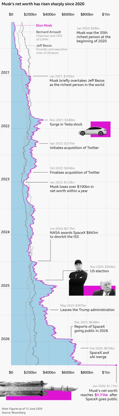 A long vertical line chart traces Elon Musk's wealth over the last six years, comparing it with that of Jeff Bezos and Bernard Arnault. It shows how Musk's net worth increased from $28bn in January 2020 to $1tn today. Key events are marked: Jan 2021, Musk briefly overtakes Bezos as the world's richest man for the first time; Nov 2021, Tesla stock surges and Musk's wealth reaches $340bn; In 2022 Musk buys Twitter - his net worth in October of that year is $204bn, falling to $124bn in January 2023. In June 2024 Nasa awards SpaceX $843m to deorbit the ISS; Musk is appointed to Trump's second government in January 2025 but leaves in May. In December his wealth surges to $638bn on reports that SpaceX will go public. In June 2026 the IPO launches, taking Musk's net worth to $1.11tn.