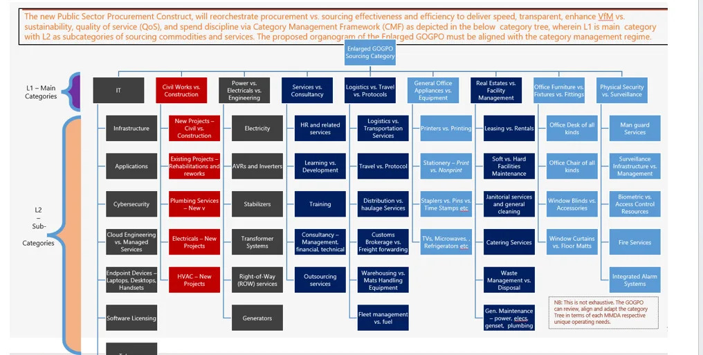 Re-constructing public sector procurement to avoid revenue wastage and losses