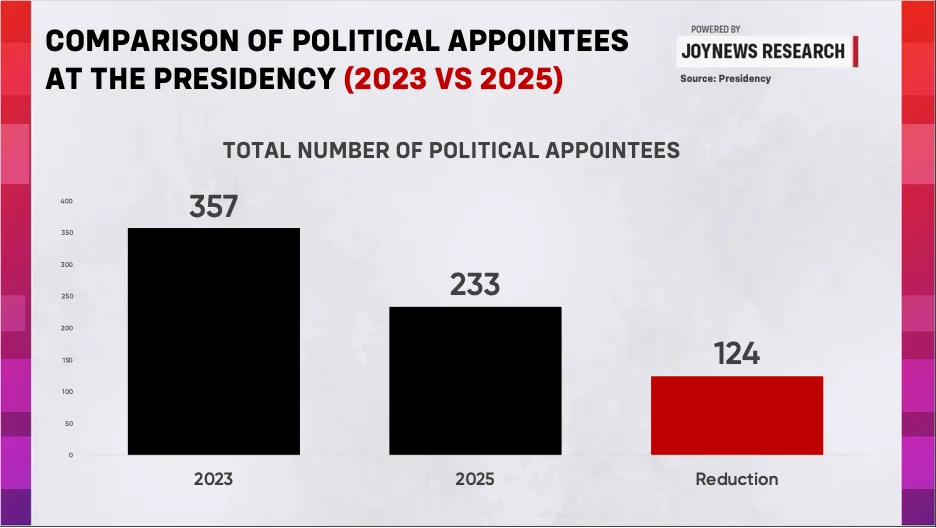 Presidency cuts political appointees by 124, but compensation bill jumps 148% and staff classifications raise questions Presidency cuts political appointees by 124, but compensation bill jumps 148% and staff classifications raise questions