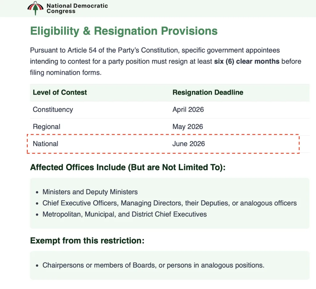 NDC's six-month resignation deadline expires, leaving key government appointees out of party contest NDC's six-month resignation deadline expires, leaving key government appointees out of party contest