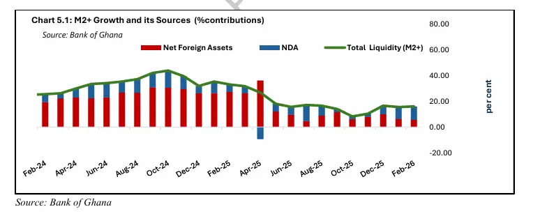 Economy faced significant slowdown in liquidity expansion in 2025 - BoG