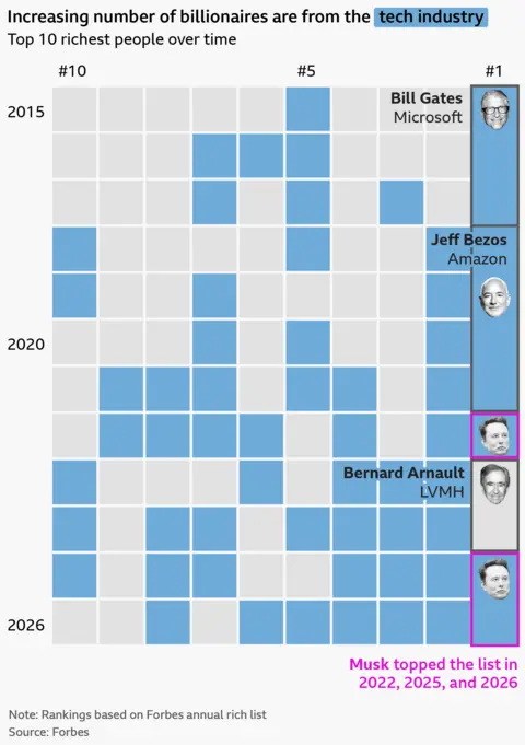A chart showing the top 10 richest people each year from 2015 to 2026 according to the annual Forbes rich list, with each person represented by a block. Blocks are arranged horizontally from 1 to 10 each year, and coloured blue for people in the technology industry compared with grey for other industries. In 2015 there were two blue blocks in the top 10, which has generally risen over time to seven in 2026. The people who topped the list each year are highlighted with photos of their faces within the blocks. Bill Gates of Microsoft topped the list from 2015 to 2017, Jess Bezos (Amazon) was top from 2018 to 2021, and Bernard Arnault (LVMH) was top in 2023 and 2024. Elon Musk topped the list in 2022, 2025 and 2026. 