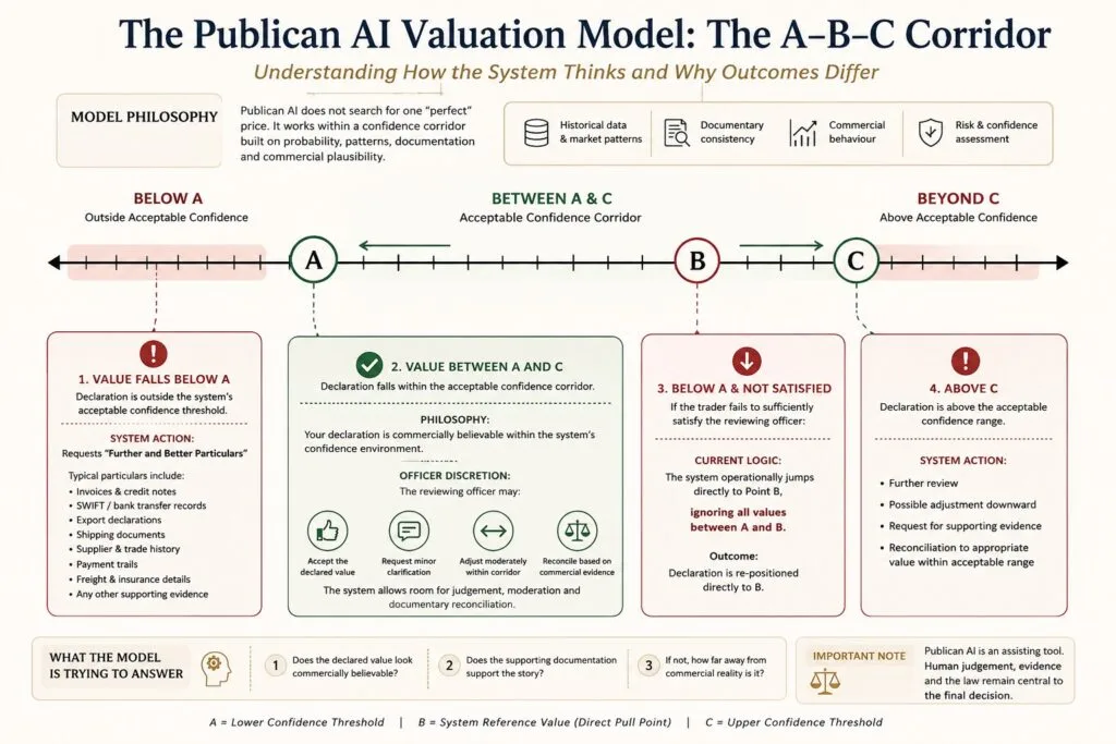 Publican AI and the A–B–C Corridor