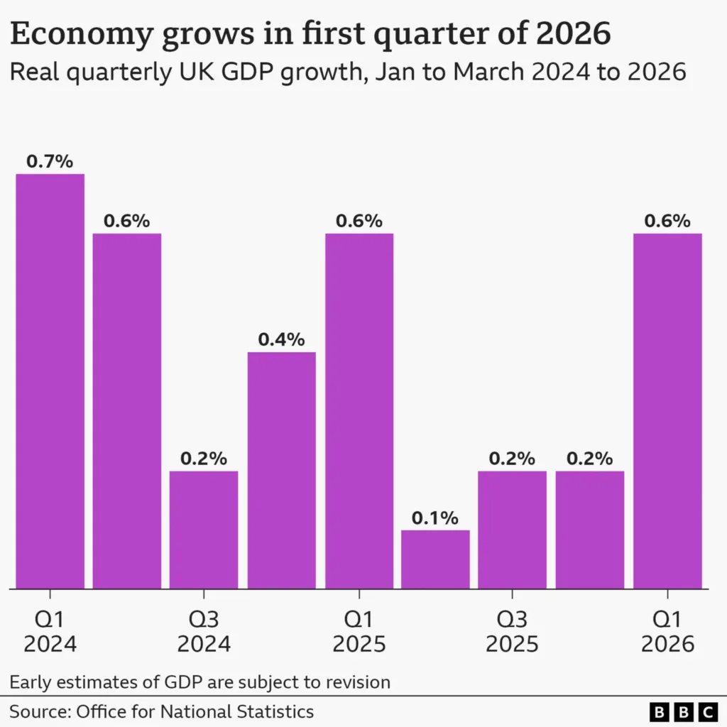 UK economy sees surprise growth in March despite Iran war