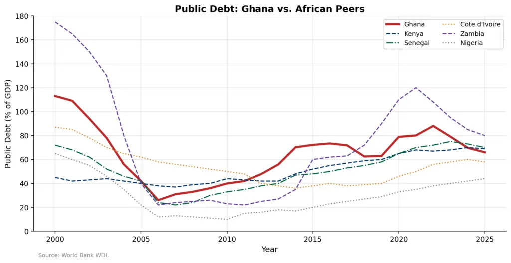 Ghana’s Proposed Loans Act: Can Legislation Enforce What Conditionality Cannot?