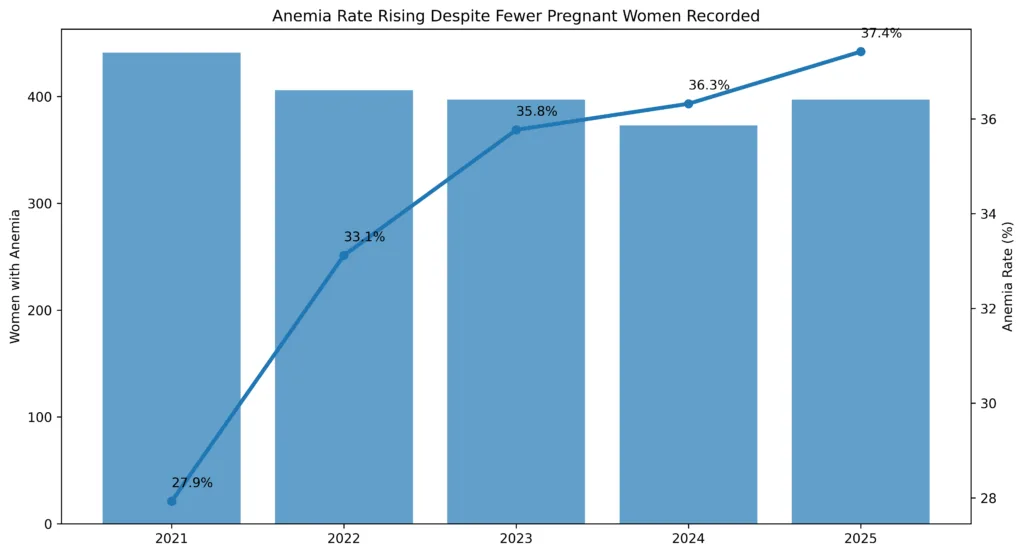 Sekyere East: Anaemia prevalence among pregnant women rises steadily despite fewer antenatal registrations Sekyere East: Anaemia prevalence among pregnant women rises steadily despite fewer antenatal registrations