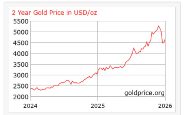 Analysis: Why the Bank of Ghana sold half its gold reserves