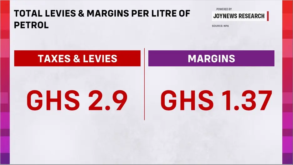 Gov't could lose nearly GH¢500m a month for every GH¢1 cut from fuel taxes