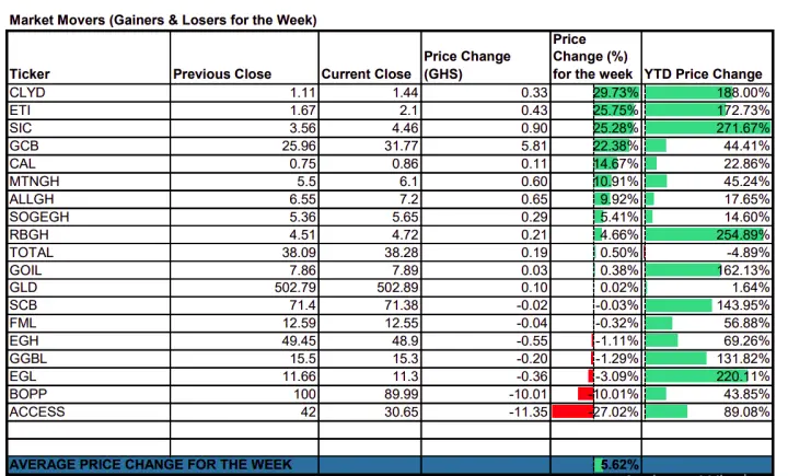 Ghana Stock Exchange ends week up as market cap surpasses GH¢266billion