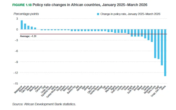 Ghana ranked 1st in Africa with highest policy rate; cost of credit most expensive Ghana ranked 1st in Africa with highest policy rate; cost of credit most expensive