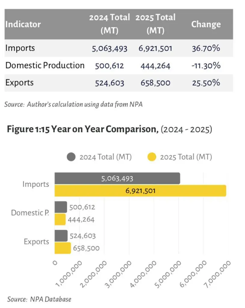 Total petroleum product consumption hits 17.5 billion litres in 2025