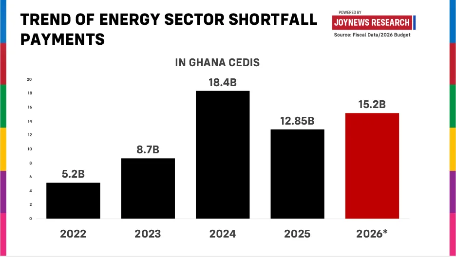 Energy sector still needed GH¢12.9bn in gov't support despite higher ESLA levy in 2025 – Finance Ministry