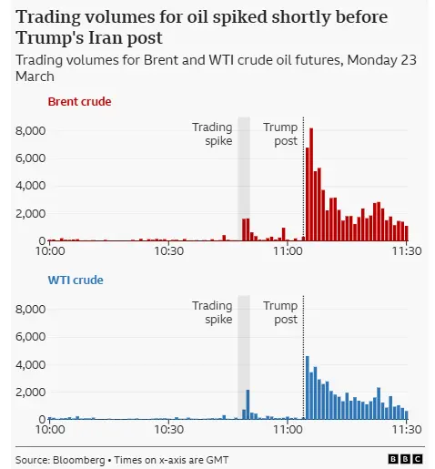 Oil traders bet millions minutes before Trump's Iran talks post