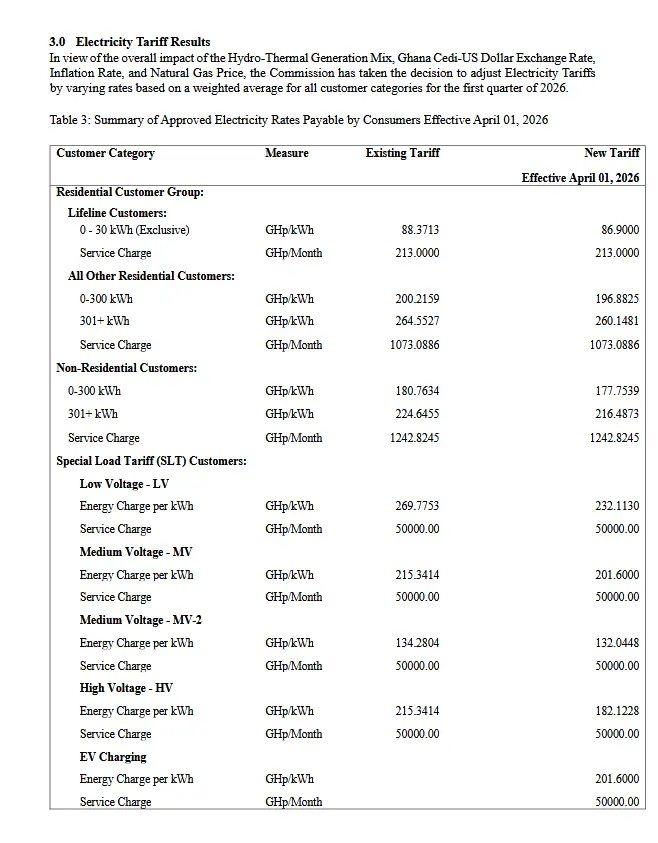 Utility tariffs drop from today as PURC announces electricity, water cuts