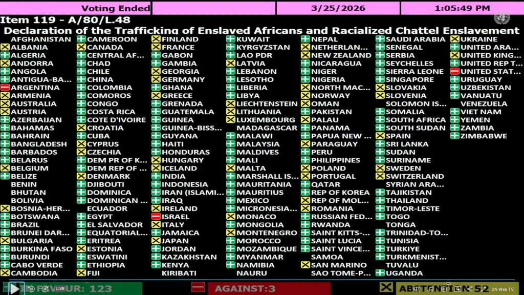 UN approves Ghana-led resolution declaring slavery a crime against humanity, demands reparations