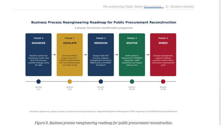 Re-constructing public sector procurement to avoid revenue wastage and losses
