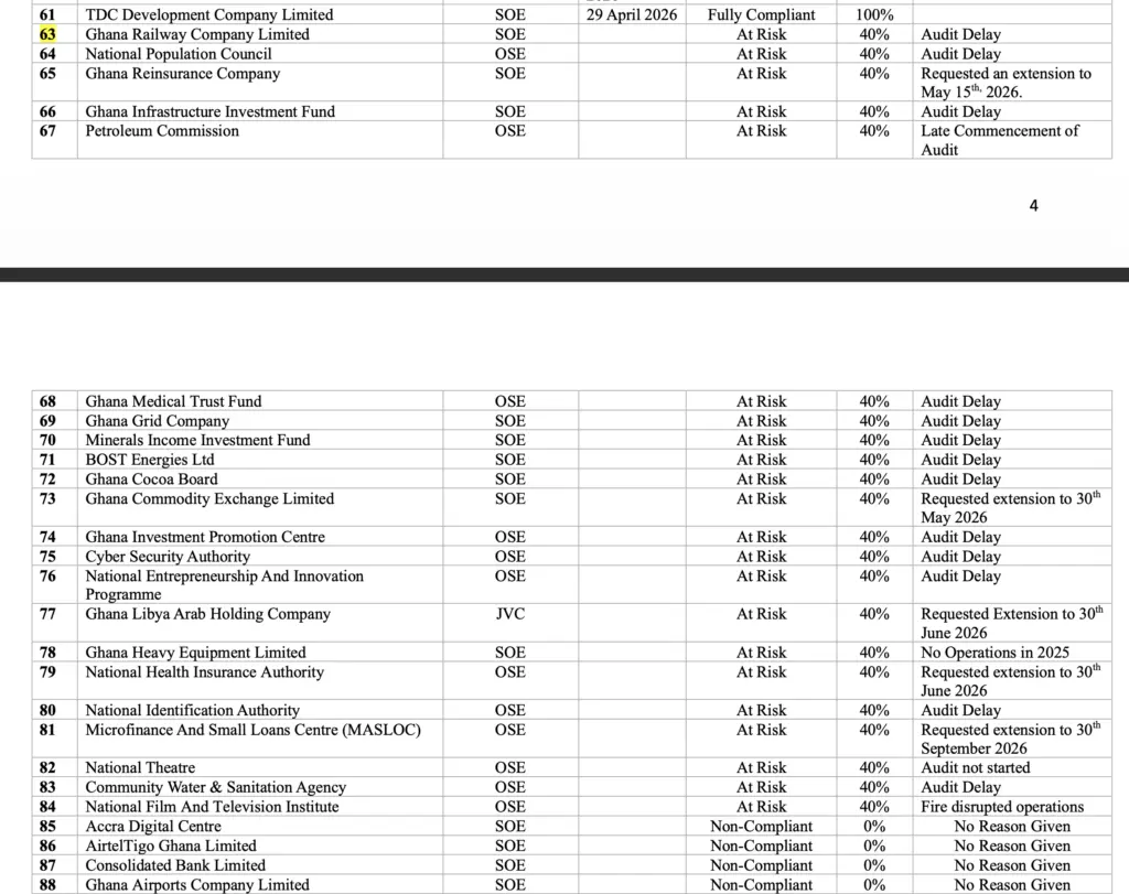 61 out of 185 SOEs met April 30 deadline for submitting 2025 financial statements 61 out of 185 SOEs met April 30 deadline for submitting 2025 financial statements