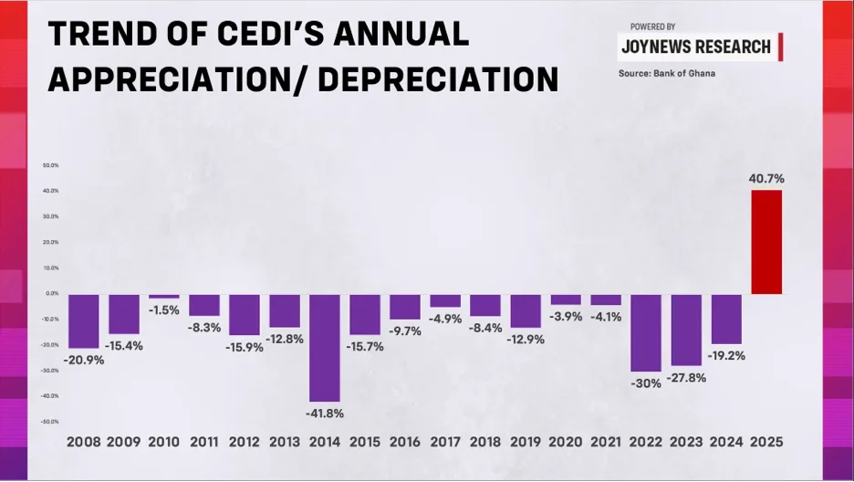 Analysis: Why the cedi is depreciating Analysis: Why the cedi is depreciating