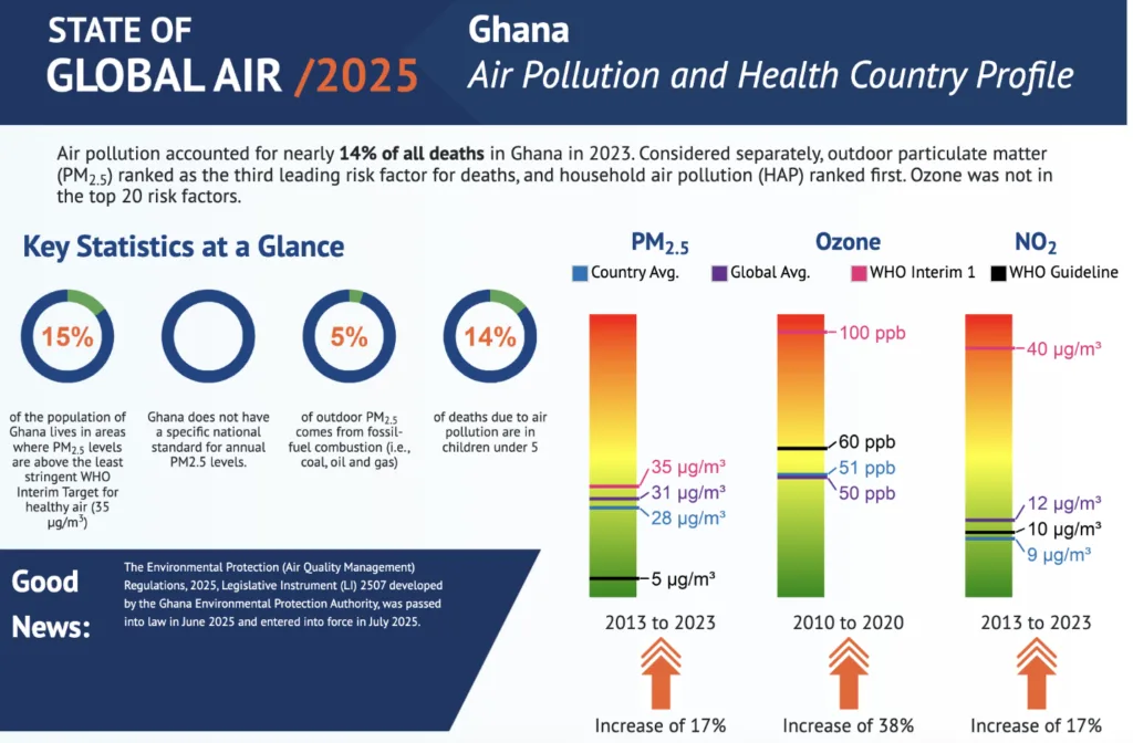 Cleaner air, lower costs: Electric bikes find early adopters in Ghana’s north