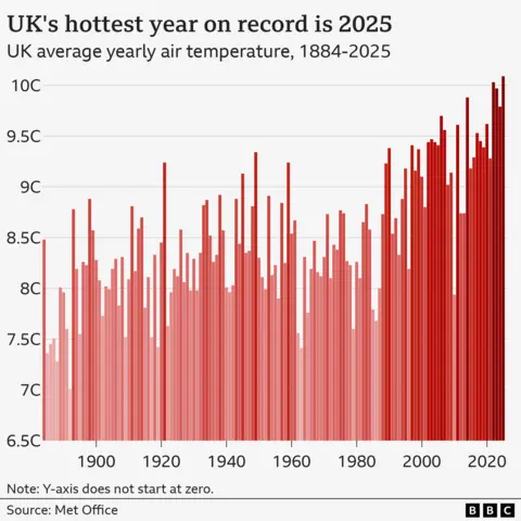 Bar chart showing average annual UK temperatures between 1884 and 2025. The bars are shaded red according to temperature, with warmer years having a darker colour. Temperatures vary from year to year but have been rising, particularly in recent decades. Last year, 2025, was the warmest on record, shown by the tallest bar in the darkest red.