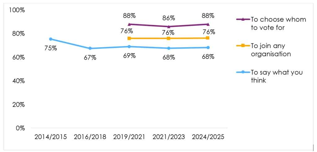 Demand for civic space holds strong across Africa as supply of freedoms wanes - Afrobarometer