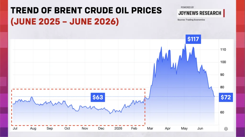 Why fuel prices haven’t fallen yet despite falling global oil prices