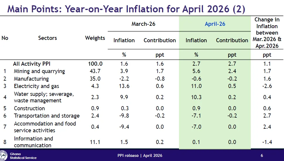 Producer inflation rises to 2.7% in April 2026 Producer inflation rises to 2.7% in April 2026