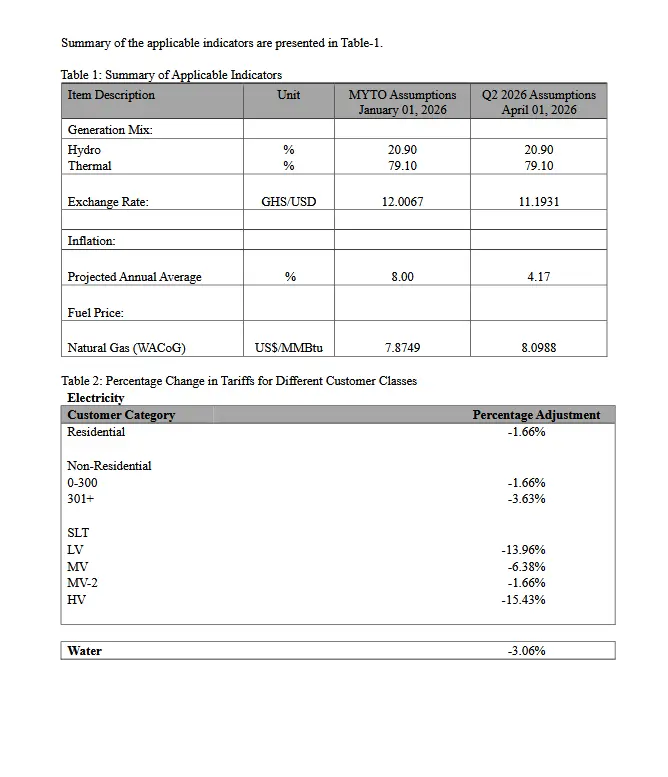 Utility tariffs drop from today as PURC announces electricity, water cuts