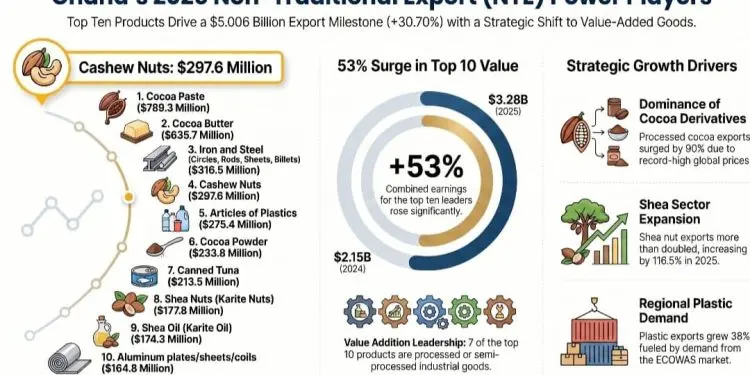 Cocoa paste leads Ghana’s top 10 non-traditional exports in 2025