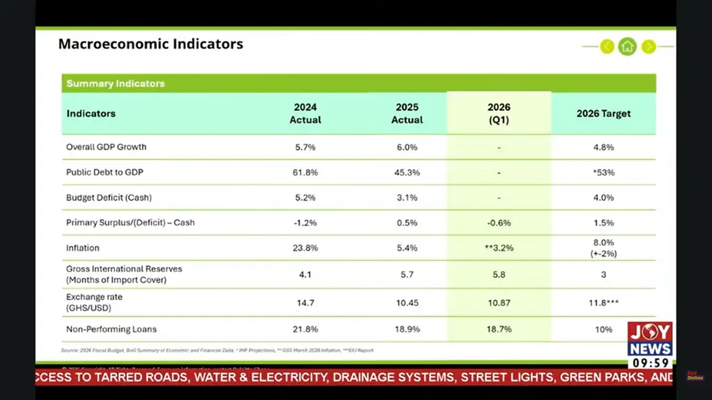 Ghana's key economic indicators show positive trajectory - Deloitte Ghana partner Ghana's key economic indicators show positive trajectory - Deloitte Ghana partner