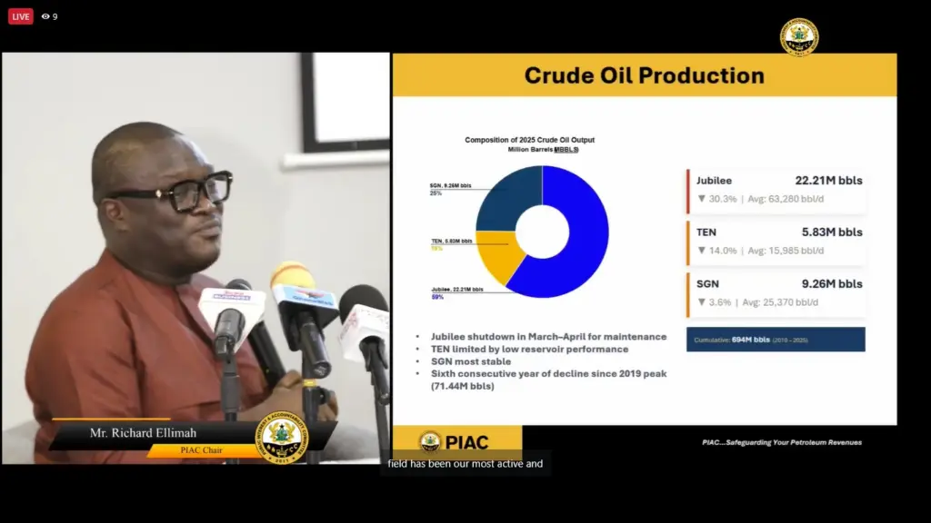 Ghana’s oil production hits 694 million barrels since 2010 – PIAC report