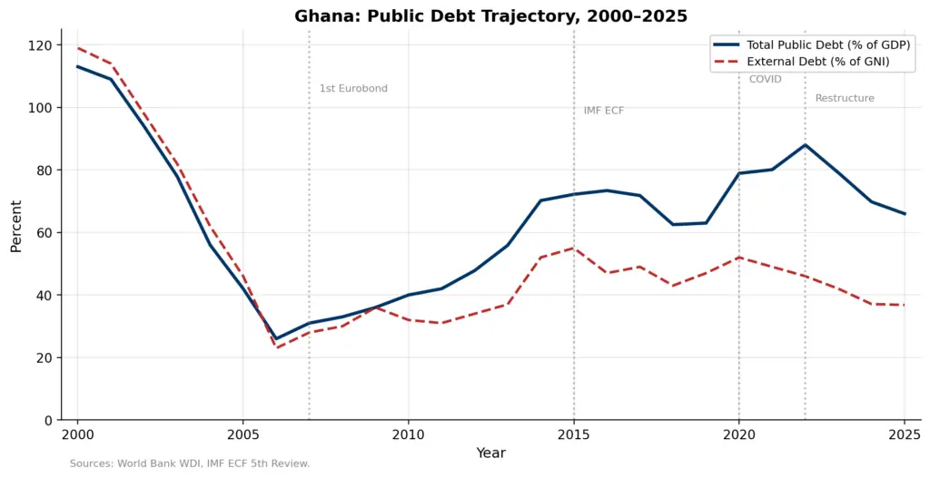 Ghana’s Proposed Loans Act: Can Legislation Enforce What Conditionality Cannot?