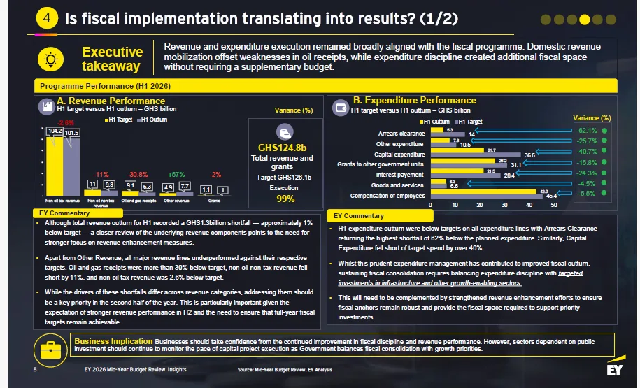 EY urges continued reform as Ghana’s economy records strong mid-year performance