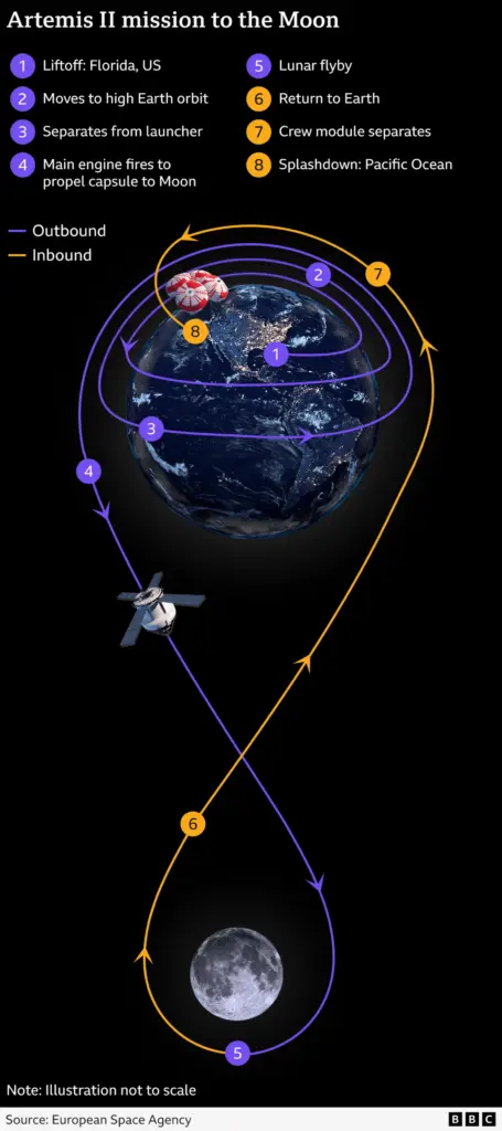 Artemis II leaves Earth's orbit on track for far side of the Moon