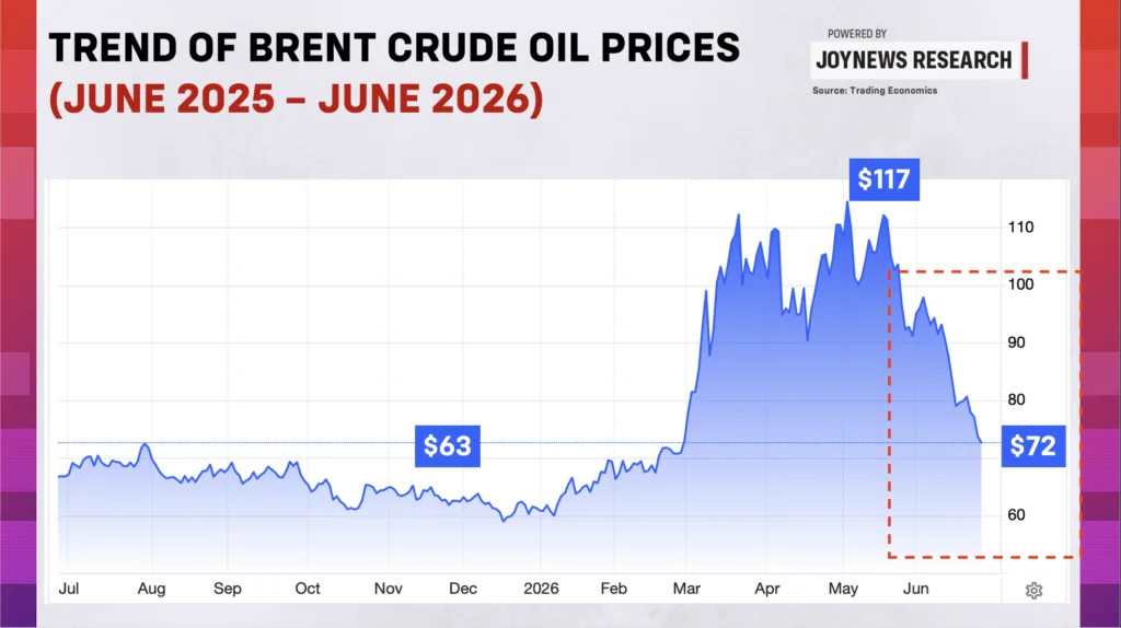 Why fuel prices haven’t fallen yet despite falling global oil prices