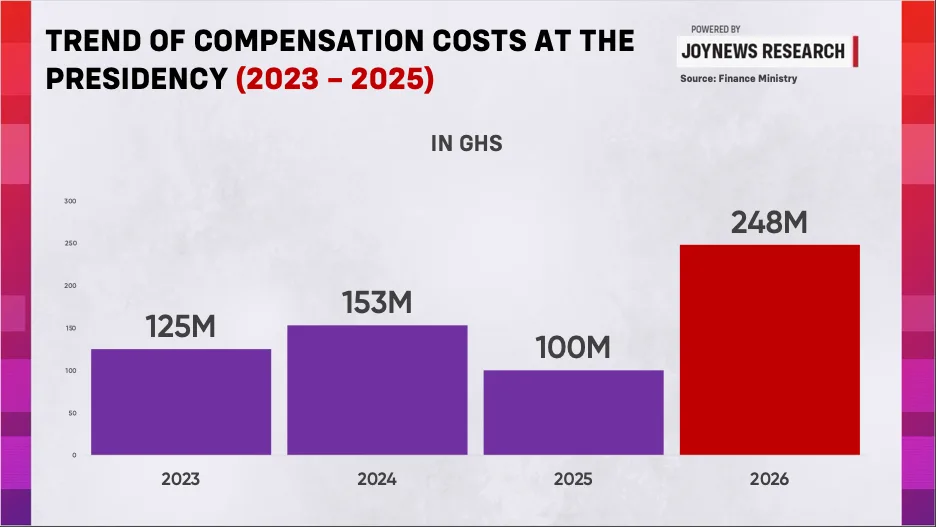 Presidency cuts political appointees by 124, but compensation bill jumps 148% and staff classifications raise questions Presidency cuts political appointees by 124, but compensation bill jumps 148% and staff classifications raise questions