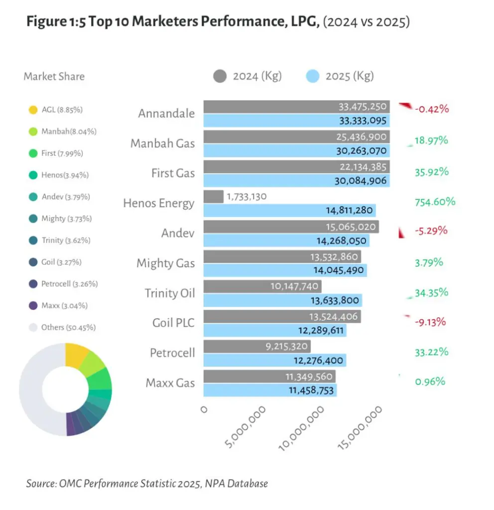 Star Oil posts strongest growth to cement market leadership in 2025
