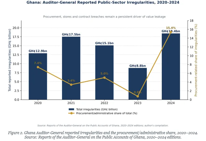 Re-constructing public sector procurement to avoid revenue wastage and losses