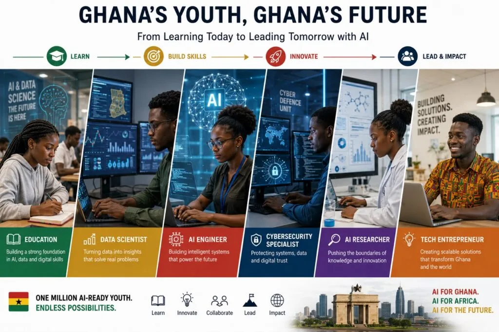AI and the future of Jobs: Ghana’s AI Strategy and opportunities for youth action